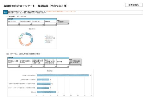 取組参加自治体へのアンケート結果