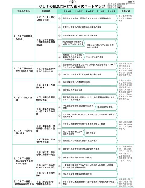 CLTの普及に向けた第4次ロードマップ(案) の表紙