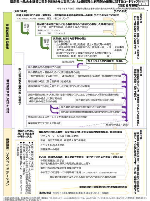 福島県内除去土壌等の県外最終処分の実現に向けた復興再生利用等の推進に関するロードマップ