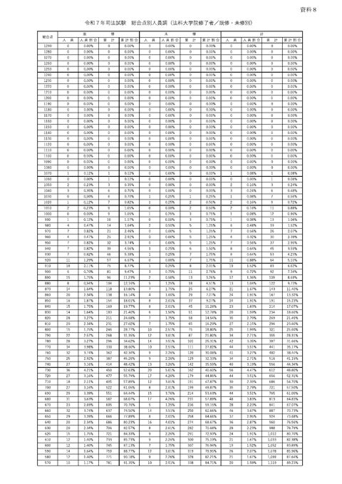 資料8:令和7年司法試験総合点別人員調(法科大学院修了者・在学中受験資格者、既修・未修別)