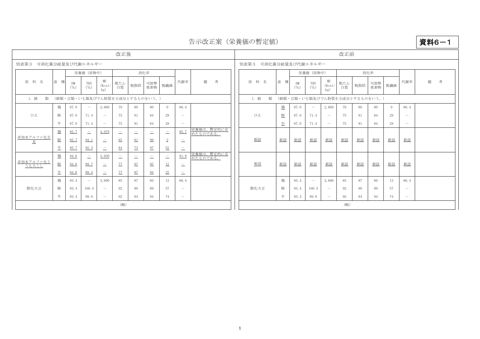 告示改正案（栄養価の暫定値）