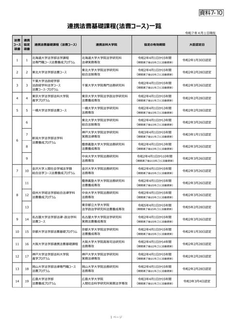７－10 連携法曹基礎課程(法曹コース)一覧