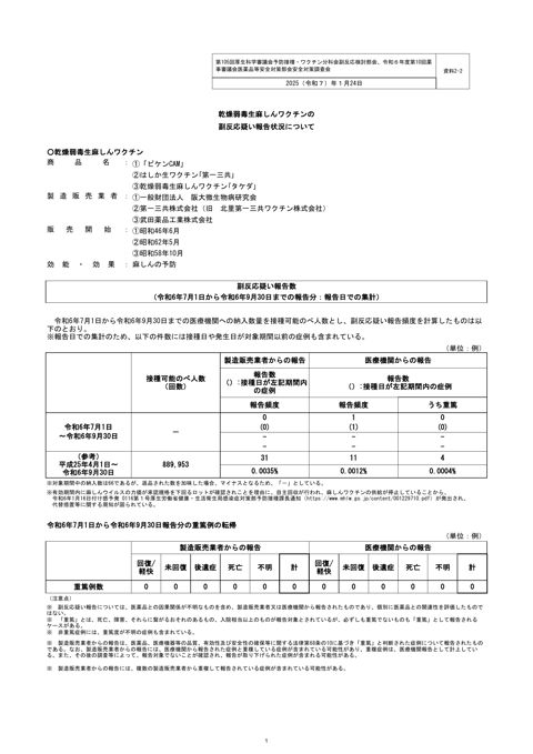 資料２－２ 乾燥弱毒生麻しんワクチンの副反応疑い報告状況について［290KB］