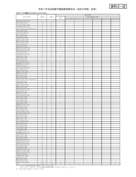 資料２－22 令和７年司法試験予備試験受験状況（法科大学院・全体）