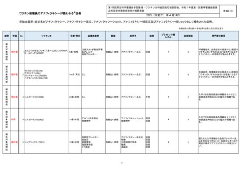資料２－３５ ワクチン接種後のアナフィラキシー報告一覧［780KB］