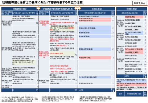 参考資料4_幼稚園教諭と保育士の養成にあたって修得を要する単位の比較