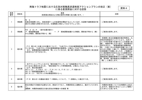 資料4 南海トラフ地震における応急対策職員派遣制度アクションプランの改正(案)に係る意見照会に対する回答