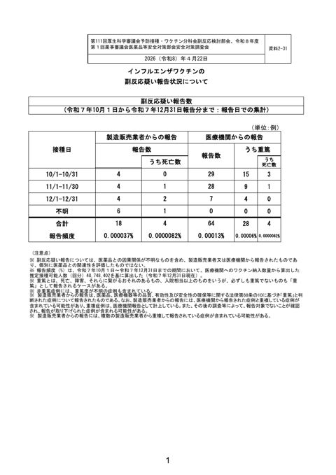 資料２－３ 1 インフルエンザワクチンの副反応疑い報告状況について［314KB］