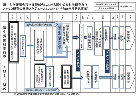 【参考資料２－１】厚生科学審議会科学技術部会における厚生労働科学研究及びAMED研究の審議スケジュールについて（令和９年度研究事業）［PDF形式：372KB］