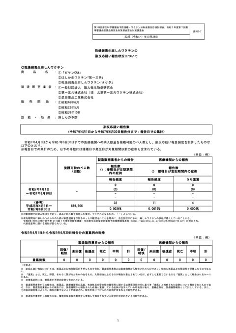 資料２－２ 乾燥弱毒生麻しんワクチンの副反応疑い報告状況について［181KB］