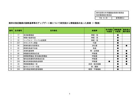 参考資料２ 指定難病の診断基準等のアップデート案について情報提供のあった疾病（一覧表）［PDF形式：51KB］