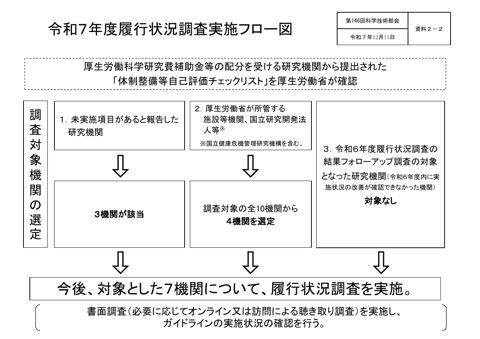 【資料２－２】令和７年度履行状況調査実施フロー図［PDF形式：47KB］