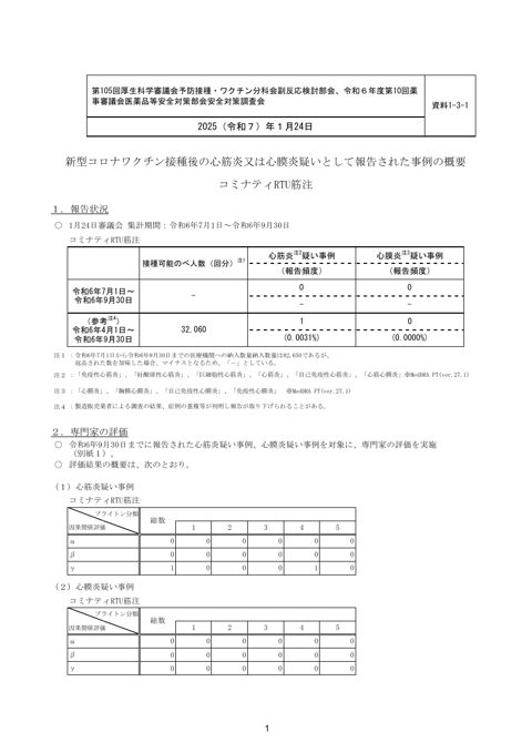資料１－３－１ 新型コロナワクチン接種後の心筋炎又は心膜炎疑いとして報告された事例の概要 （コミナティ筋注）［194KB］