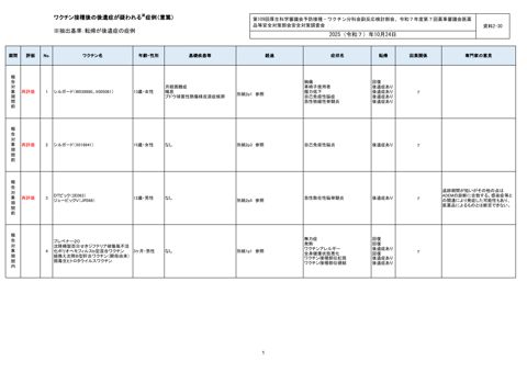 資料２－３０ ワクチン接種後の後遺症報告一覧［413KB］