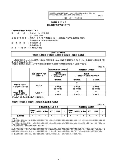 資料２－２３ 日本脳炎ワクチン の副反応疑い報告状況について［262KB］