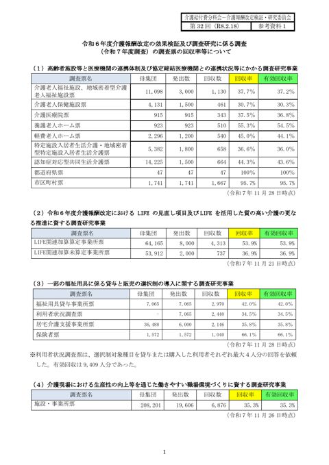 【参考資料１】令和６年度介護報酬改定の効果検証及び調査研究に係る調査（令和７年度調査）の調査票の回収率等について_［113KB］