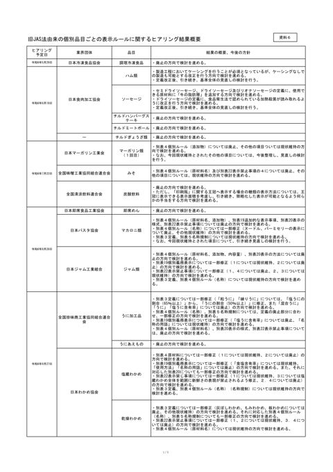 【資料6】旧JAS法由来の個別品目ごとの表示ルールに関するヒアリング結果概要