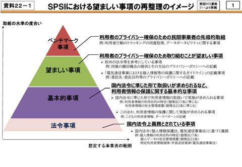SPSIの望ましい事項の再整理について の表紙