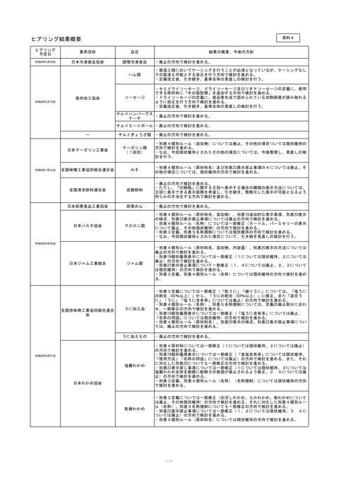 【資料4】ヒアリング結果概要