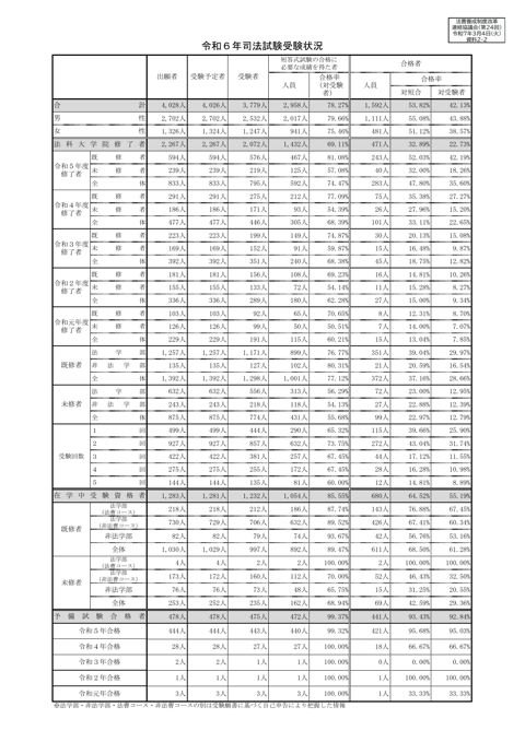 資料２－２ 令和６年司法試験受験状況