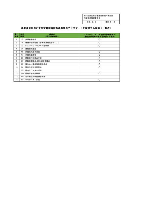 資料２－２ 本委員会において指定難病の診断基準等のアップデートを検討する疾病（一覧表）［PDF形式：57KB］