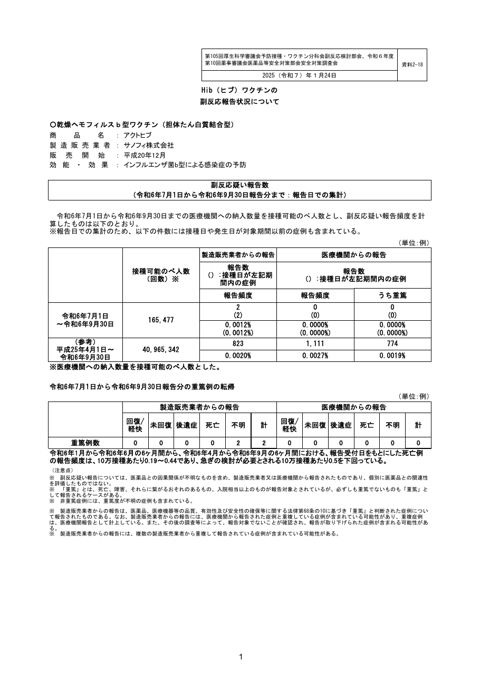 資料２－１８ Hib（ヒブ）ワクチンの副反応疑い報告状況について［297KB］ の表紙