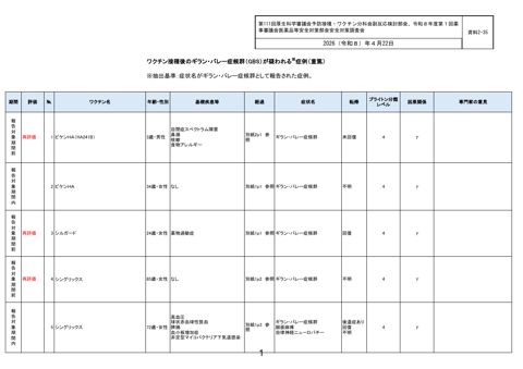 資料２－３５ ワクチン接種後のGBS報告一覧［548KB］