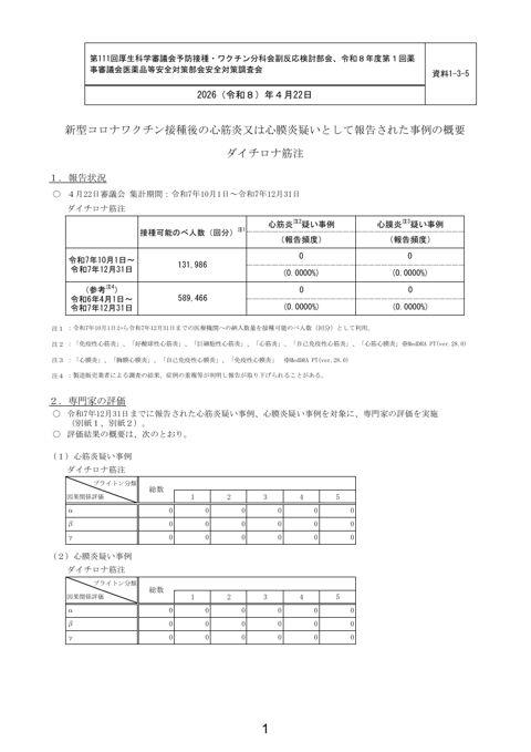 資料１－３－５ 新型コロナワクチン接種後の心筋炎又は心膜炎疑いとして報告された事例の概要 （ダイチロナ筋注）［152KB］