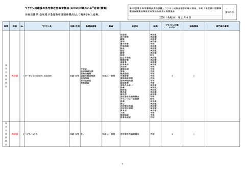 資料２－３１ ワクチン接種後のADEM報告一覧［428KB］ の表紙