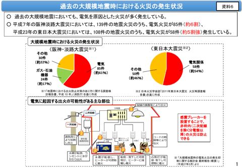 感震ブレーカーの設置促進の取組について