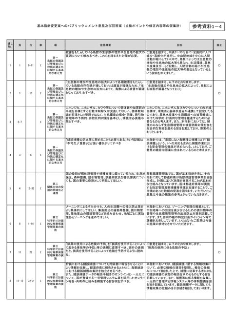 パブリックコメントの意見・回答案（点検ポイントや修正内容等の仮集計）