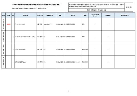 資料２－３３ ワクチン接種後のADEM報告一覧［310KB］