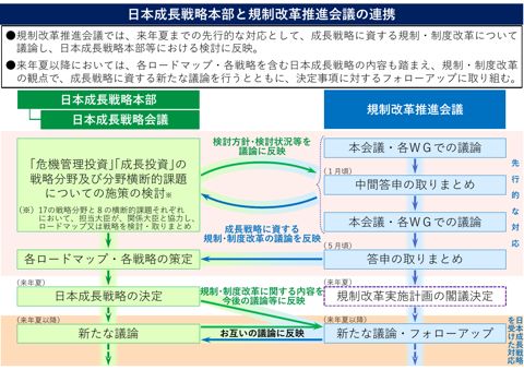 日本成長戦略本部と規制改革推進会議の連携