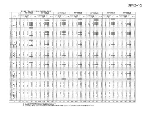 資料２－10 各年度修了者の令和７年までの司法試験合格状況