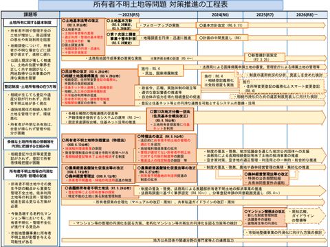 所有者不明土地等問題 対策推進の工程表 の表紙