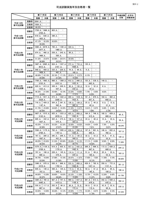 資料2:司法試験実施年別合格者一覧