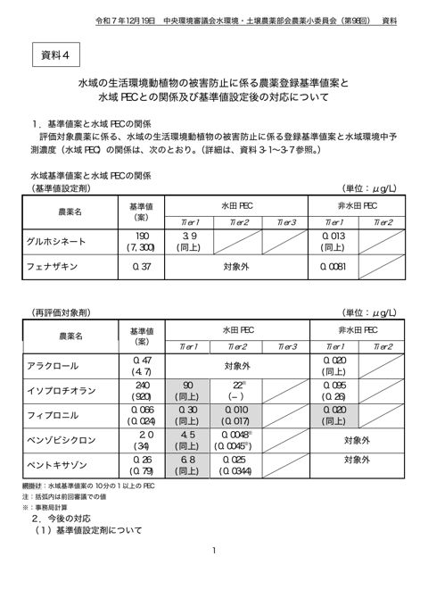 資料４ 水域の生活環境動植物の被害防止に係る農薬登録基準値案と水域ＰＥＣとの関係及び基準値設定後の対応について