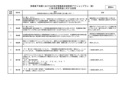 資料4 首都直下地震における応急対策職員派遣制度アクションプラン(案)に係る意見照会に対する回答 の表紙