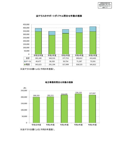資料１－９ 法テラスのサポートダイヤル問合せ件数の推移等