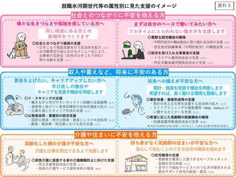 就職氷河期世代等の属性別に見た支援のイメージ