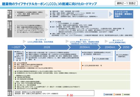 資料2-1別添2_建築物のライフサイクルカーボン(LCCO2)の削減に向けたロードマップ