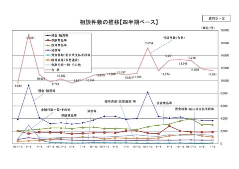 「金融サービス利用者相談室」における相談件数の推移【四半期ベース】