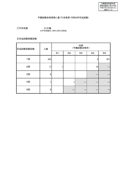 資料２－13 予備試験合格資格に基づく合格者（令和６年司法試験）
