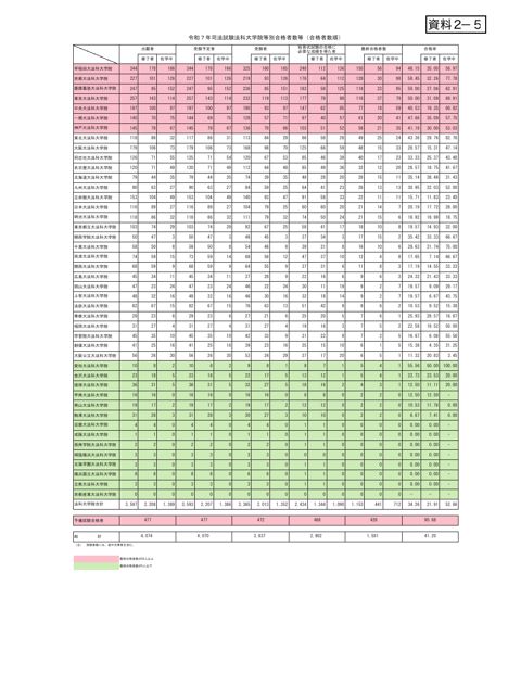 資料２－５ 令和７年司法試験法科大学院等別合格者数等（合格者数順）
