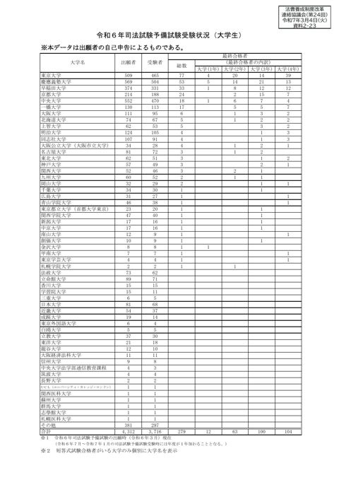 資料２－23 令和６年司法試験予備試験受験状況（大学生）