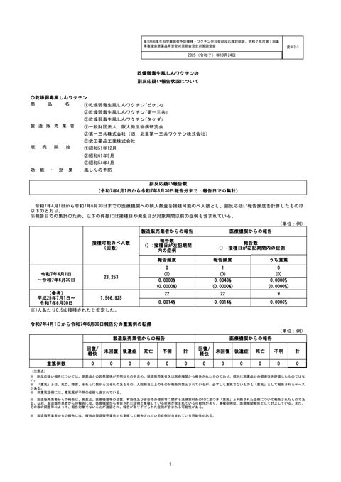 資料２－３ 乾燥弱毒生風しんワクチンの副反応疑い報告状況について［184KB］