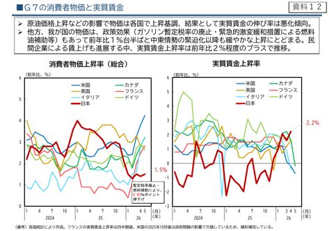 G7の消費者物価と実質賃金