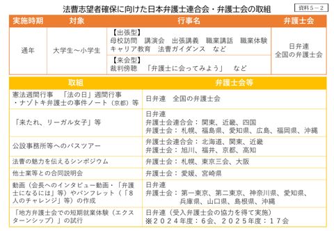 資料５－２ 法曹志望者確保に向けた日本弁護士連合会・弁護士会の取組