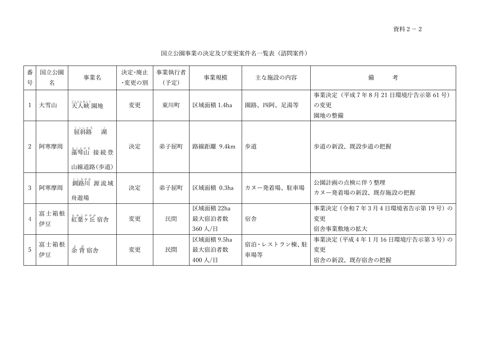 資料2-2 国立公園事業の決定及び変更案件名一覧表(諮問案件)