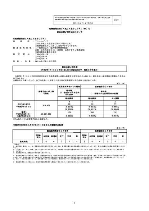 資料２－１ 乾燥弱毒生麻しん風しん混合ワクチン（MR）の副反応疑い報告状況について［260KB］ の表紙